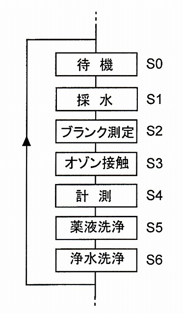 自動Mnモニターの測定順序