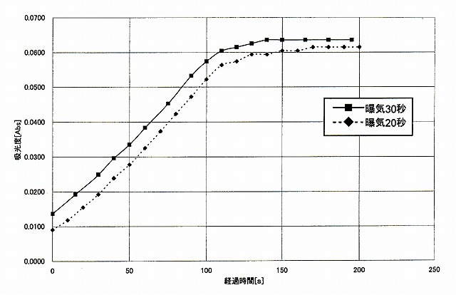 図6.Mn 0.1mg/Lの水の静置時間による吸光度測定するまでの時間