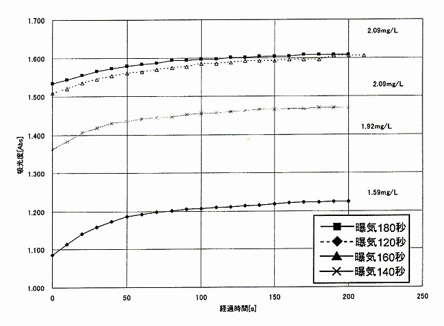 Mn 2.0mg/Lの水の静置時間による吸光度測定するまでの時間